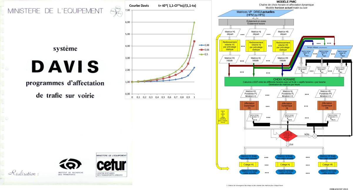 DAVIS logiciel créé à l'INRETS par Monsieur François Barbier Saint Hilaire.
